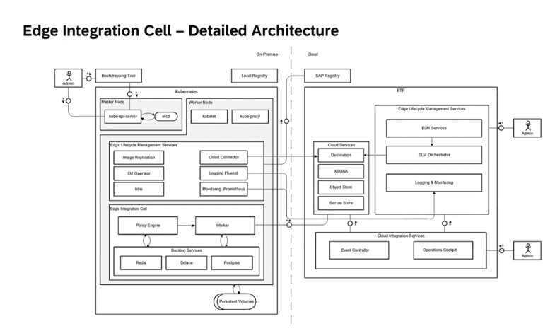 eic detailed architecture