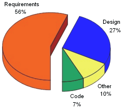 Pie chart on the origins of software flaws