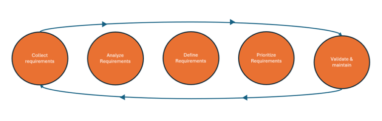 Requirement Management Process