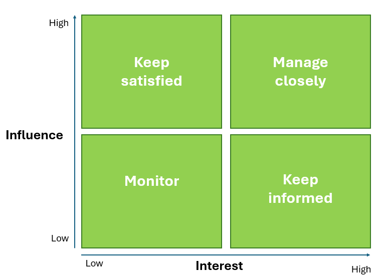 Stakeholder Mapping model