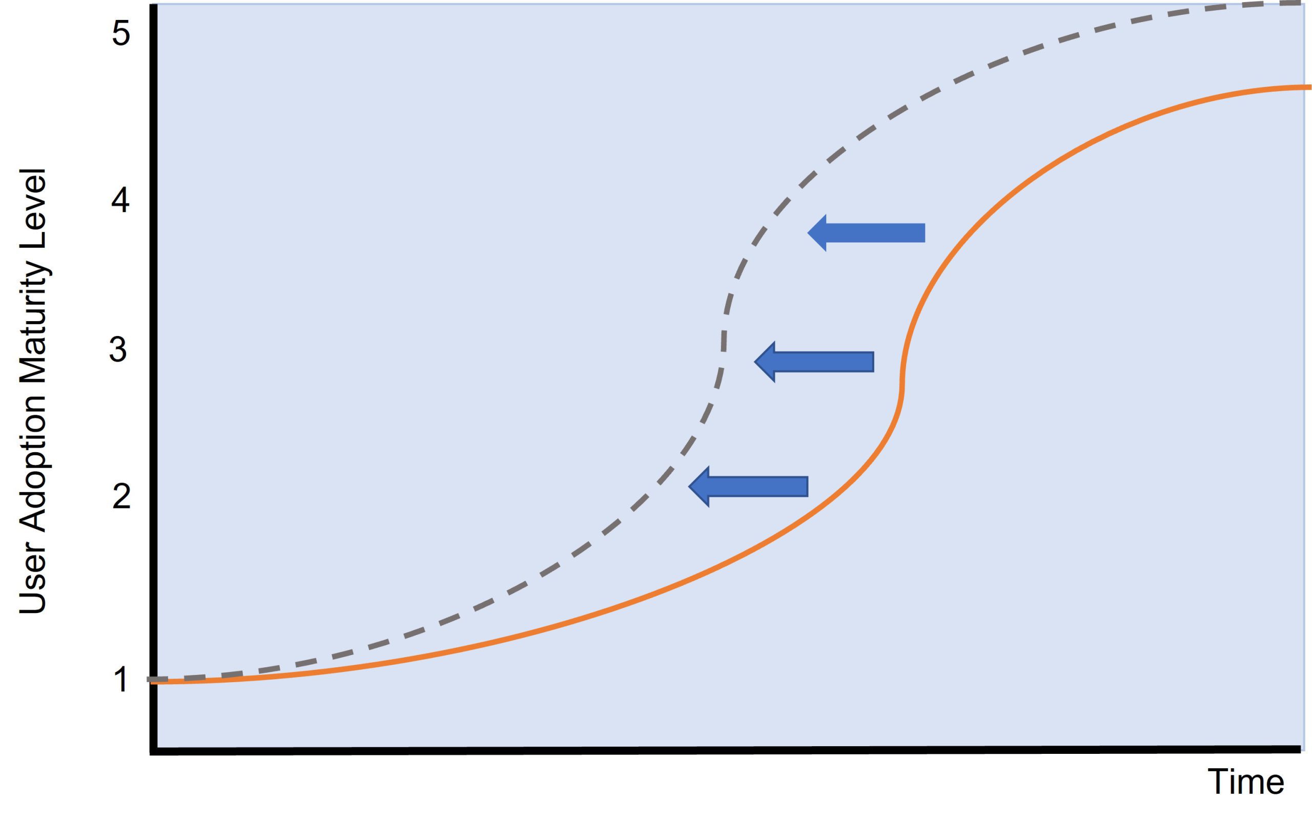 user adoption curve