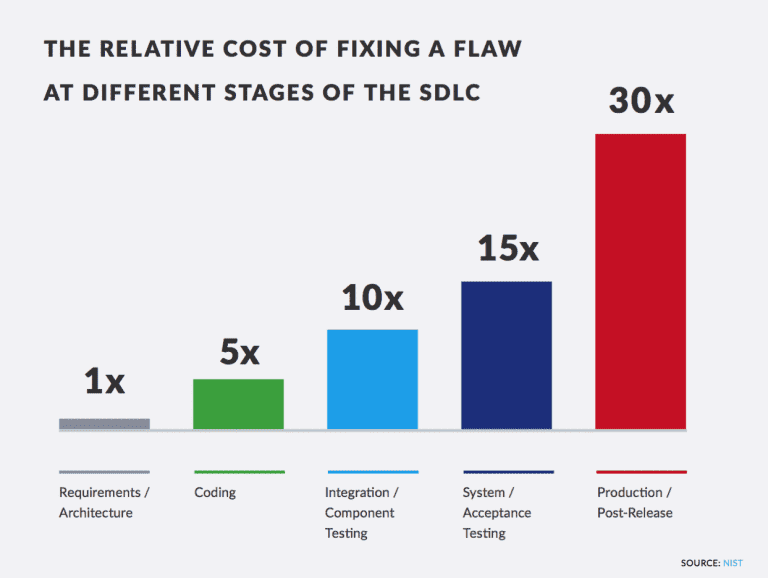 Bar chart that shows the relative costs of fixing a flaw